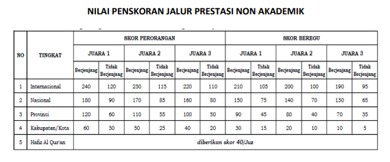 NILAI PENSKORAN NON AKADEMIK